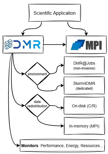 DMR design and working modes